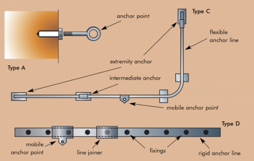 A、C 和 D 型錨裝置