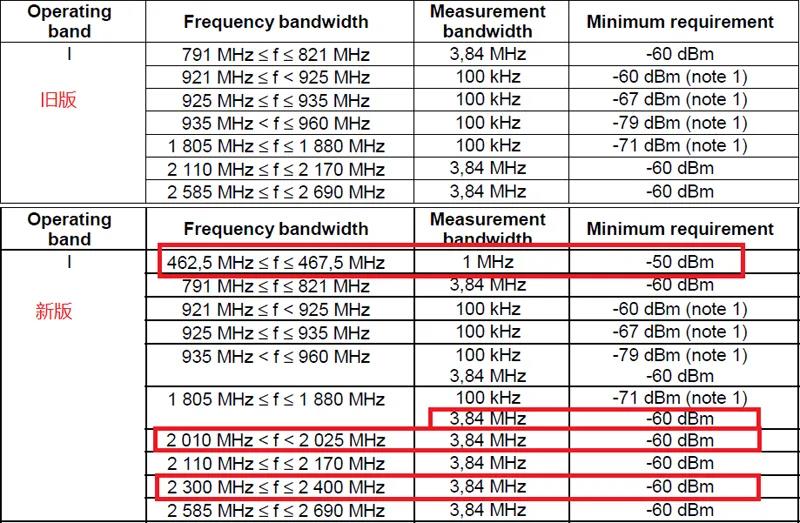 額外雜散測試項(xiàng)目測試頻率范圍
